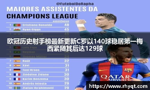 欧冠历史射手榜最新更新C罗以140球稳居第一梅西紧随其后达129球